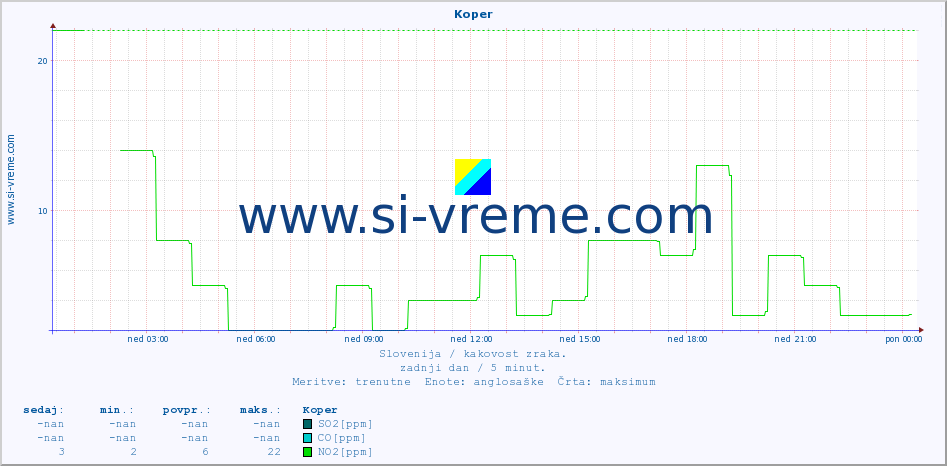POVPREČJE :: Koper :: SO2 | CO | O3 | NO2 :: zadnji dan / 5 minut.