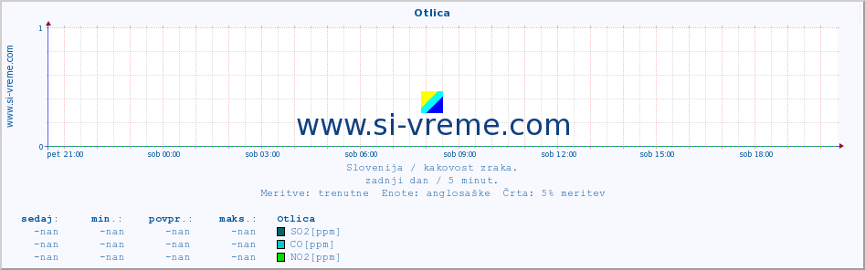 POVPREČJE :: Otlica :: SO2 | CO | O3 | NO2 :: zadnji dan / 5 minut.