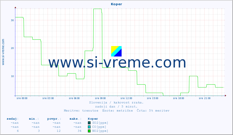 POVPREČJE :: Koper :: SO2 | CO | O3 | NO2 :: zadnji dan / 5 minut.