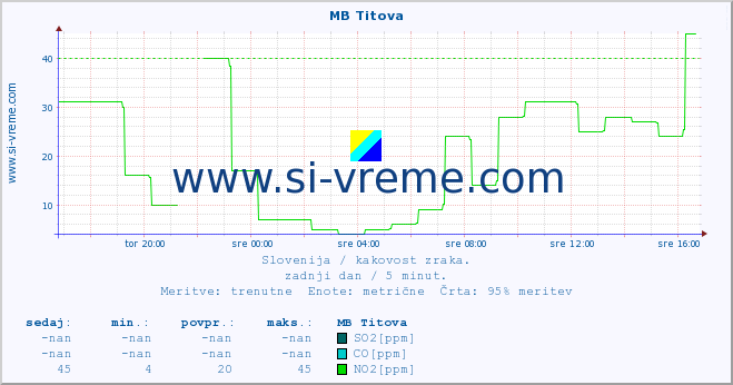 POVPREČJE :: MB Titova :: SO2 | CO | O3 | NO2 :: zadnji dan / 5 minut.