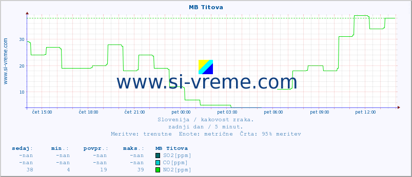 POVPREČJE :: MB Titova :: SO2 | CO | O3 | NO2 :: zadnji dan / 5 minut.