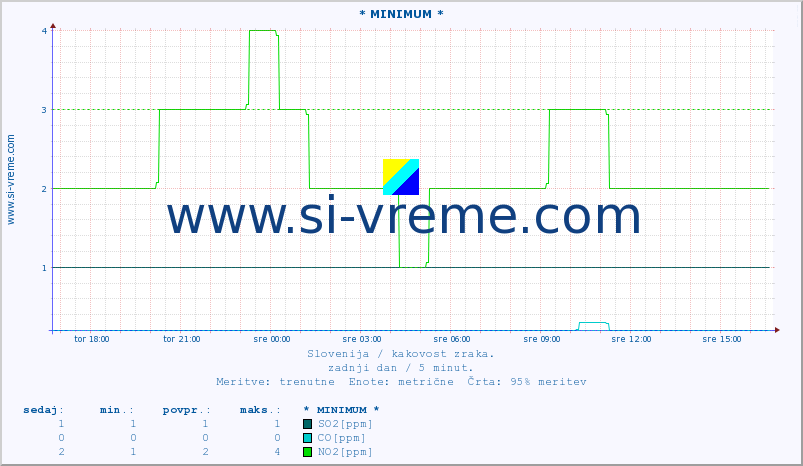 POVPREČJE :: * MINIMUM * :: SO2 | CO | O3 | NO2 :: zadnji dan / 5 minut.