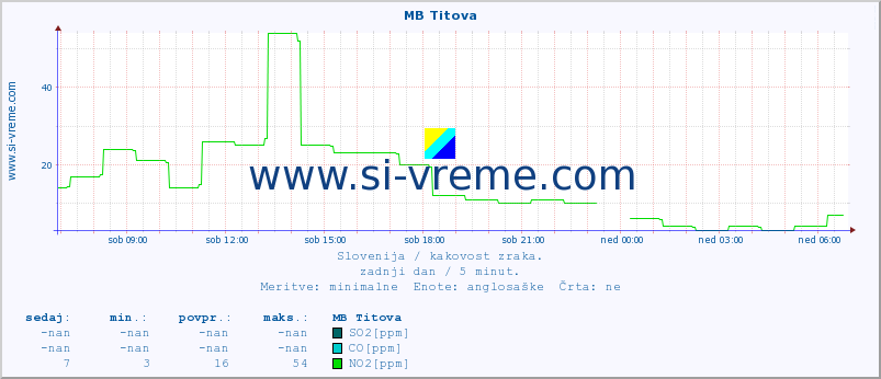 POVPREČJE :: MB Titova :: SO2 | CO | O3 | NO2 :: zadnji dan / 5 minut.