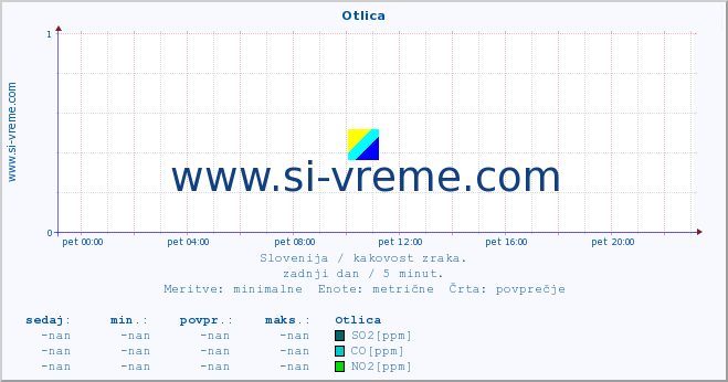 POVPREČJE :: Otlica :: SO2 | CO | O3 | NO2 :: zadnji dan / 5 minut.