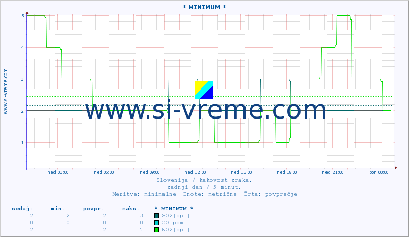 POVPREČJE :: * MINIMUM * :: SO2 | CO | O3 | NO2 :: zadnji dan / 5 minut.