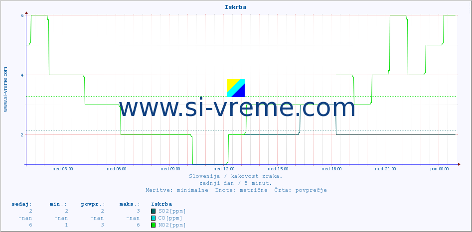 POVPREČJE :: Iskrba :: SO2 | CO | O3 | NO2 :: zadnji dan / 5 minut.