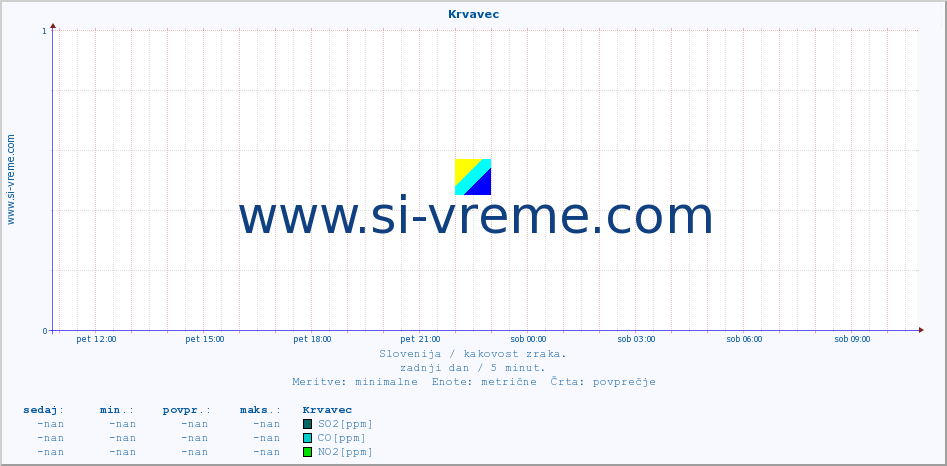 POVPREČJE :: Krvavec :: SO2 | CO | O3 | NO2 :: zadnji dan / 5 minut.