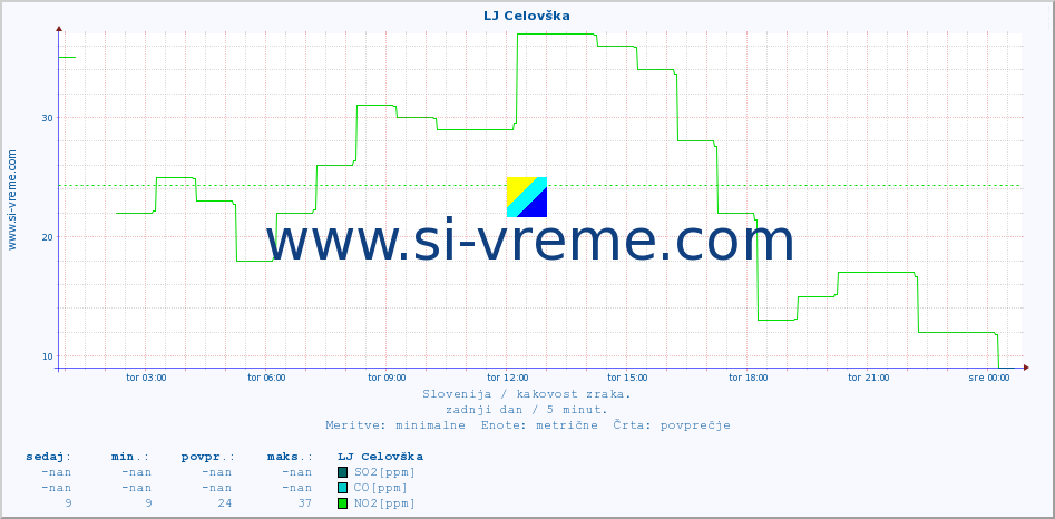 POVPREČJE :: LJ Celovška :: SO2 | CO | O3 | NO2 :: zadnji dan / 5 minut.