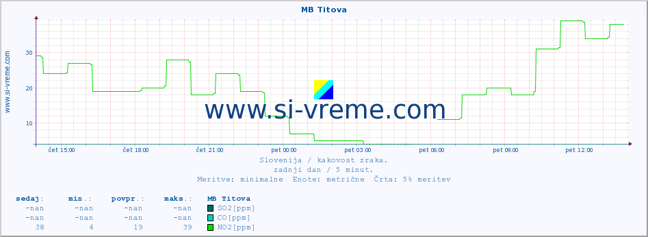 POVPREČJE :: MB Titova :: SO2 | CO | O3 | NO2 :: zadnji dan / 5 minut.