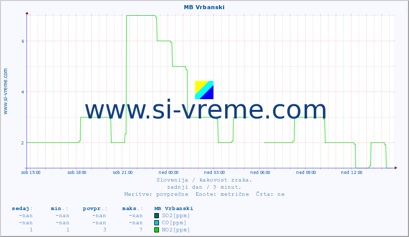 POVPREČJE :: MB Vrbanski :: SO2 | CO | O3 | NO2 :: zadnji dan / 5 minut.