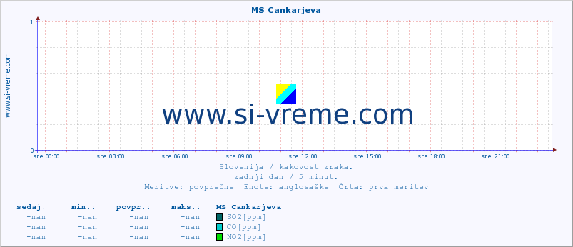 POVPREČJE :: MS Cankarjeva :: SO2 | CO | O3 | NO2 :: zadnji dan / 5 minut.