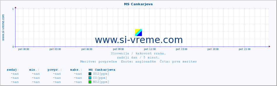 POVPREČJE :: MS Cankarjeva :: SO2 | CO | O3 | NO2 :: zadnji dan / 5 minut.