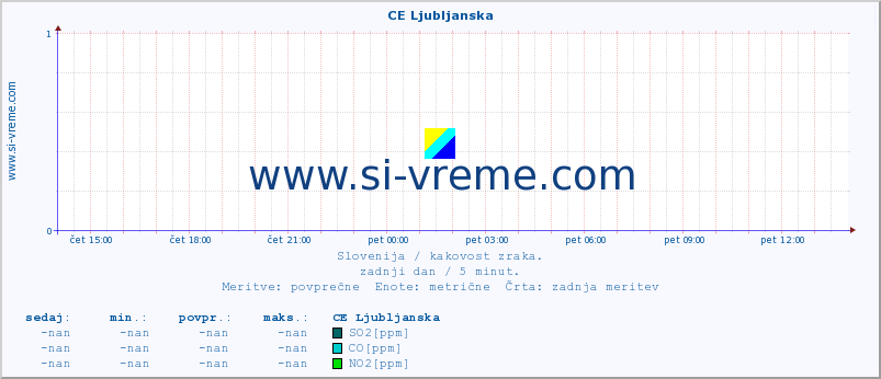 POVPREČJE :: CE Ljubljanska :: SO2 | CO | O3 | NO2 :: zadnji dan / 5 minut.