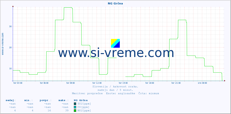 POVPREČJE :: NG Grčna :: SO2 | CO | O3 | NO2 :: zadnji dan / 5 minut.