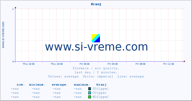  :: Kranj :: SO2 | CO | O3 | NO2 :: last day / 5 minutes.