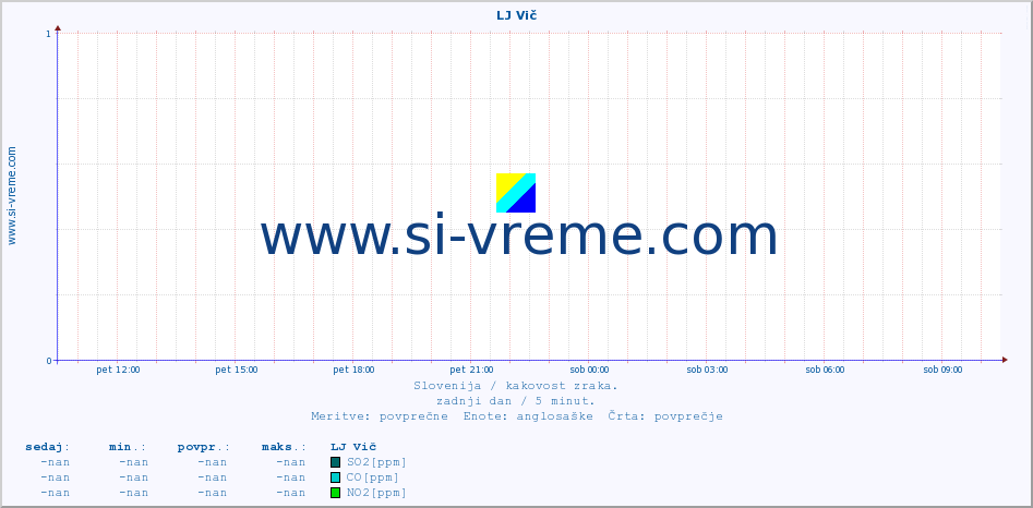 POVPREČJE :: LJ Vič :: SO2 | CO | O3 | NO2 :: zadnji dan / 5 minut.