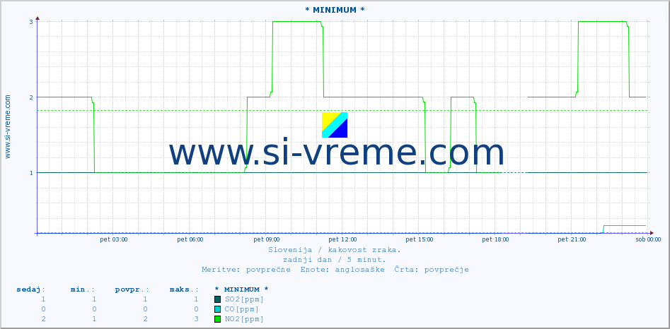 POVPREČJE :: * MINIMUM * :: SO2 | CO | O3 | NO2 :: zadnji dan / 5 minut.