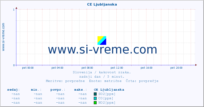 POVPREČJE :: CE Ljubljanska :: SO2 | CO | O3 | NO2 :: zadnji dan / 5 minut.