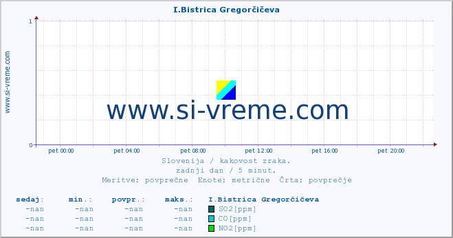 POVPREČJE :: I.Bistrica Gregorčičeva :: SO2 | CO | O3 | NO2 :: zadnji dan / 5 minut.