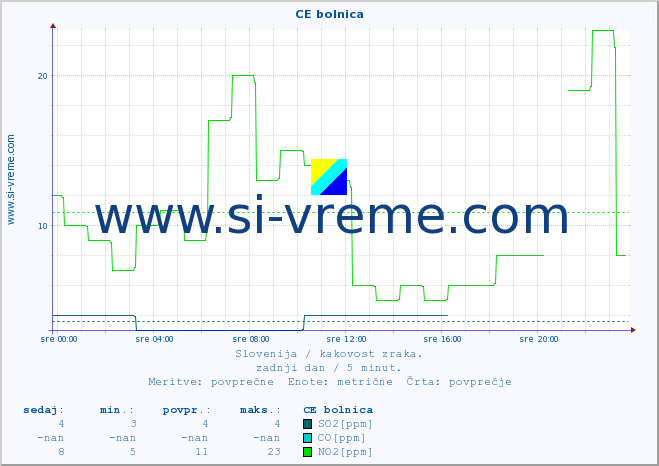 POVPREČJE :: CE bolnica :: SO2 | CO | O3 | NO2 :: zadnji dan / 5 minut.
