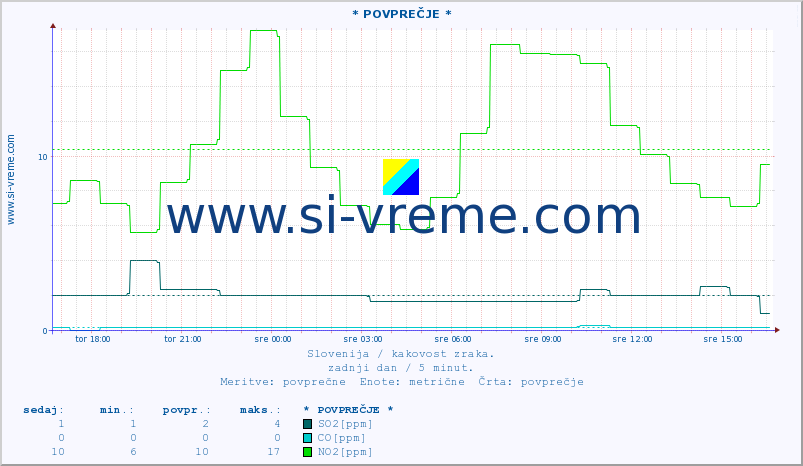 POVPREČJE :: * POVPREČJE * :: SO2 | CO | O3 | NO2 :: zadnji dan / 5 minut.