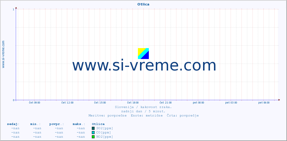 POVPREČJE :: Otlica :: SO2 | CO | O3 | NO2 :: zadnji dan / 5 minut.