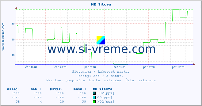 POVPREČJE :: MB Titova :: SO2 | CO | O3 | NO2 :: zadnji dan / 5 minut.