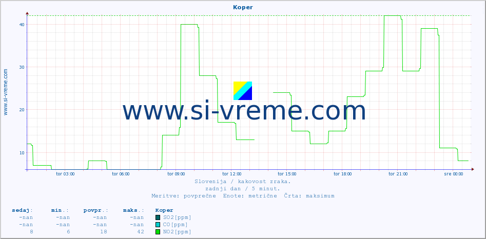 POVPREČJE :: Koper :: SO2 | CO | O3 | NO2 :: zadnji dan / 5 minut.