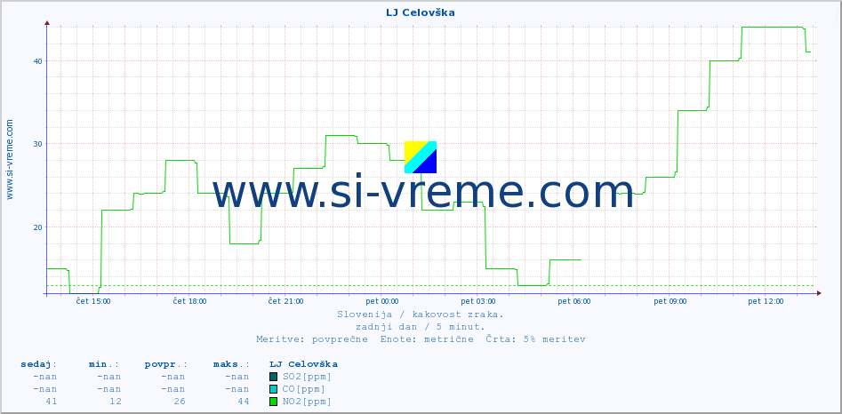 POVPREČJE :: LJ Celovška :: SO2 | CO | O3 | NO2 :: zadnji dan / 5 minut.