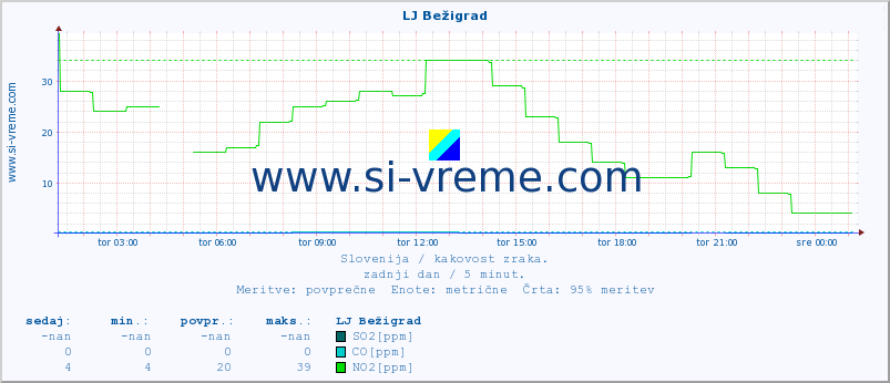 POVPREČJE :: LJ Bežigrad :: SO2 | CO | O3 | NO2 :: zadnji dan / 5 minut.