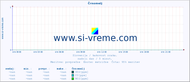 POVPREČJE :: Črnomelj :: SO2 | CO | O3 | NO2 :: zadnji dan / 5 minut.