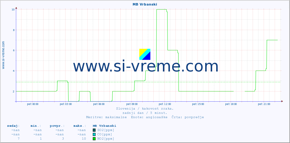 POVPREČJE :: MB Vrbanski :: SO2 | CO | O3 | NO2 :: zadnji dan / 5 minut.