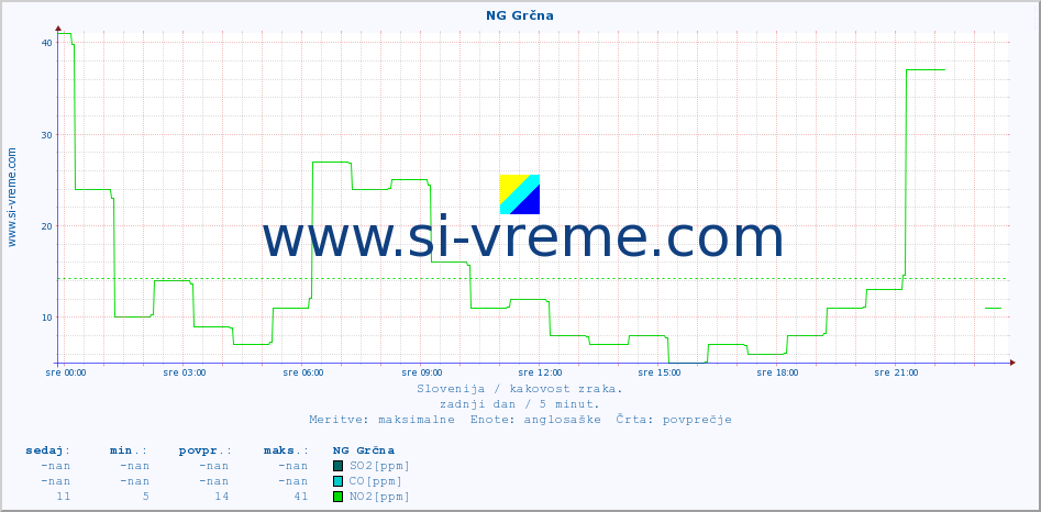 POVPREČJE :: NG Grčna :: SO2 | CO | O3 | NO2 :: zadnji dan / 5 minut.