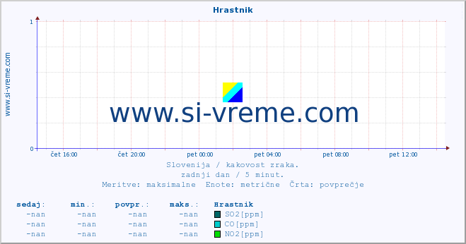 POVPREČJE :: Hrastnik :: SO2 | CO | O3 | NO2 :: zadnji dan / 5 minut.