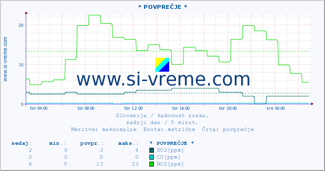 POVPREČJE :: * POVPREČJE * :: SO2 | CO | O3 | NO2 :: zadnji dan / 5 minut.