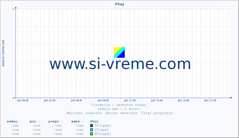 Slovenija : kakovost zraka. :: Ptuj :: SO2 | CO | O3 | NO2 :: zadnji dan / 5 minut.