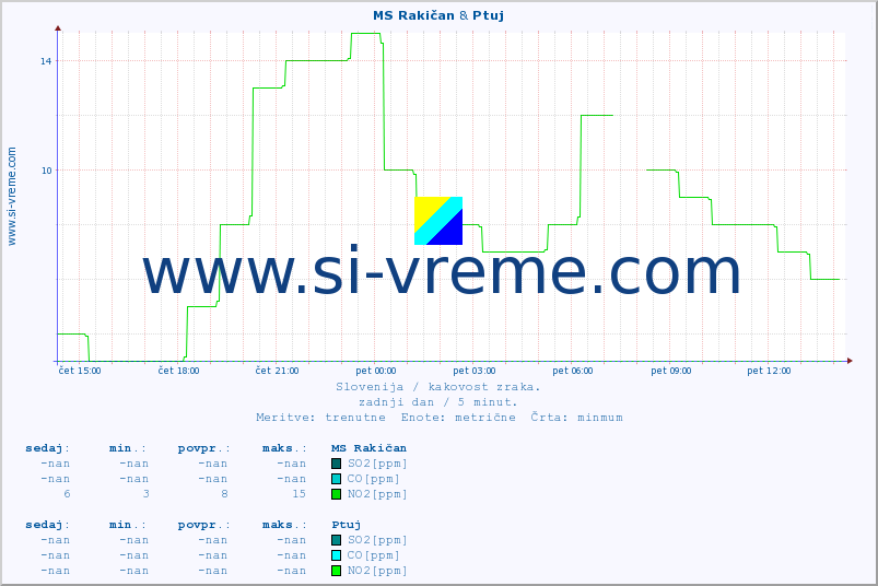 POVPREČJE :: MS Rakičan & Ptuj :: SO2 | CO | O3 | NO2 :: zadnji dan / 5 minut.