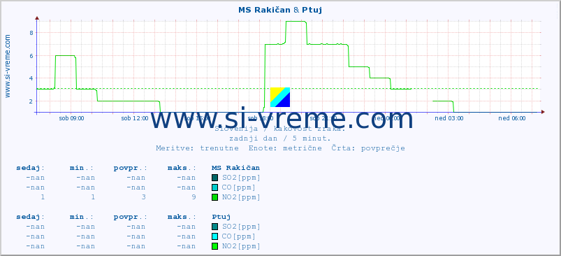 POVPREČJE :: MS Rakičan & Ptuj :: SO2 | CO | O3 | NO2 :: zadnji dan / 5 minut.