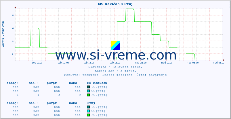 POVPREČJE :: MS Rakičan & Ptuj :: SO2 | CO | O3 | NO2 :: zadnji dan / 5 minut.