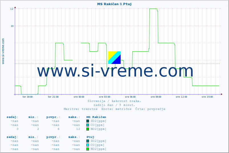 POVPREČJE :: MS Rakičan & Ptuj :: SO2 | CO | O3 | NO2 :: zadnji dan / 5 minut.