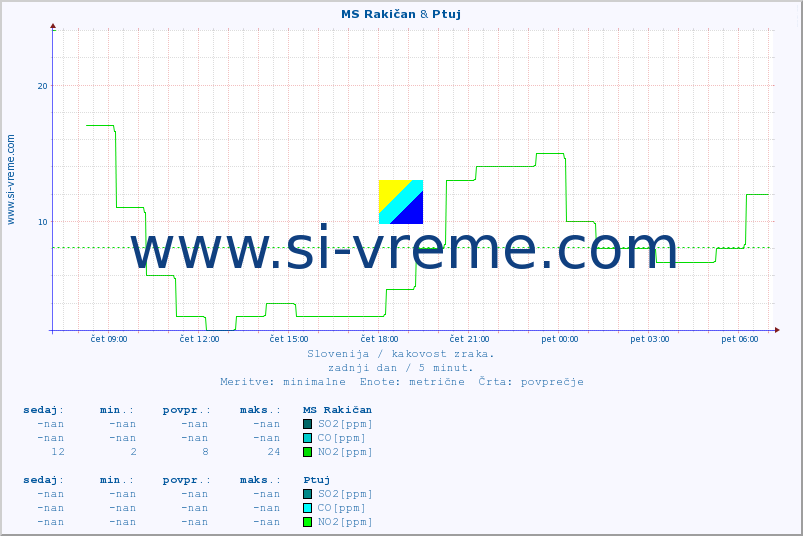 POVPREČJE :: MS Rakičan & Ptuj :: SO2 | CO | O3 | NO2 :: zadnji dan / 5 minut.