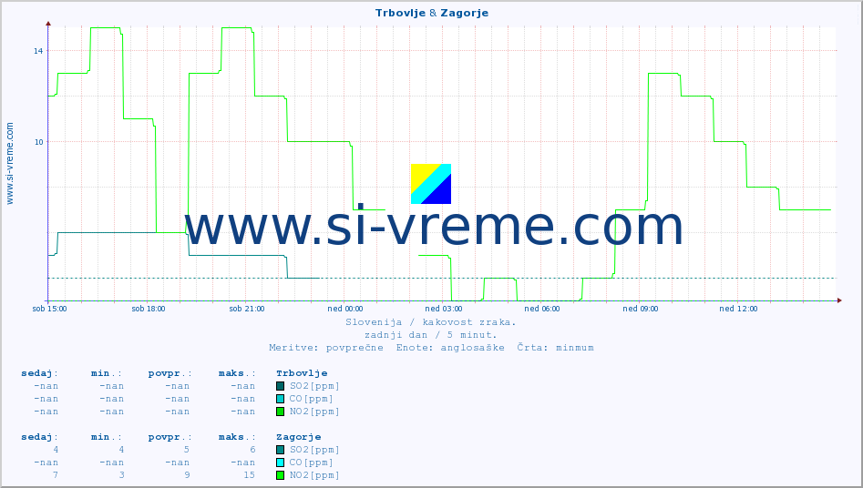 POVPREČJE :: Trbovlje & Zagorje :: SO2 | CO | O3 | NO2 :: zadnji dan / 5 minut.