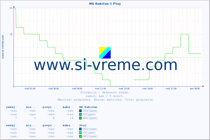 POVPREČJE :: MS Rakičan & Ptuj :: SO2 | CO | O3 | NO2 :: zadnji dan / 5 minut.