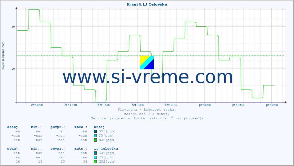 POVPREČJE :: Kranj & LJ Celovška :: SO2 | CO | O3 | NO2 :: zadnji dan / 5 minut.