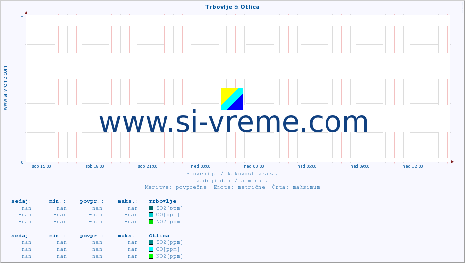 POVPREČJE :: Trbovlje & Otlica :: SO2 | CO | O3 | NO2 :: zadnji dan / 5 minut.