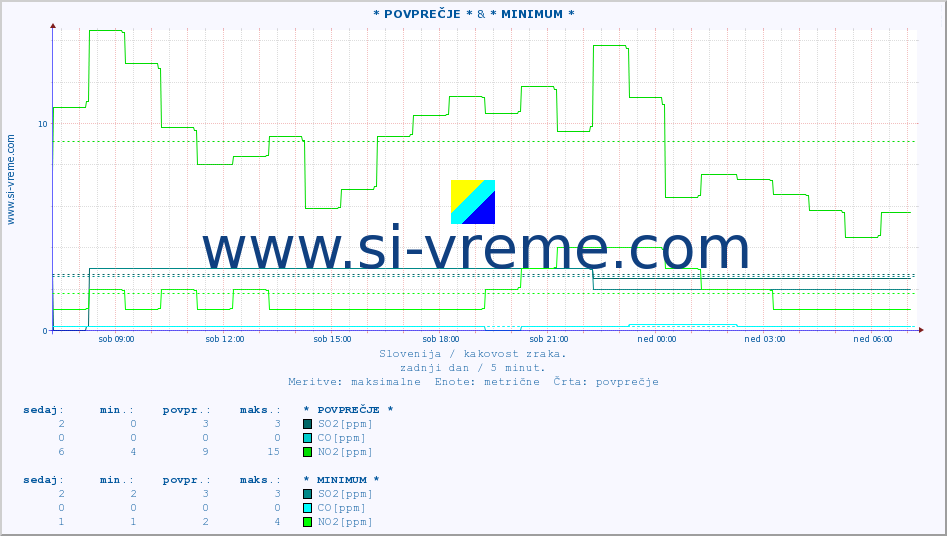 POVPREČJE :: * POVPREČJE * & * MINIMUM * :: SO2 | CO | O3 | NO2 :: zadnji dan / 5 minut.