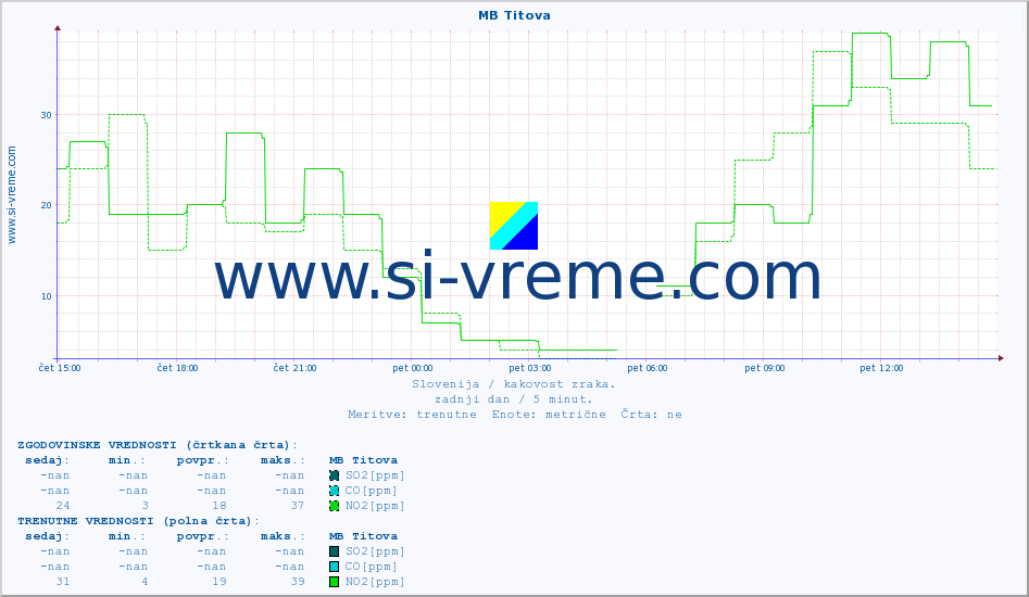 POVPREČJE :: MB Titova :: SO2 | CO | O3 | NO2 :: zadnji dan / 5 minut.