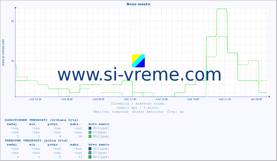 POVPREČJE :: Novo mesto :: SO2 | CO | O3 | NO2 :: zadnji dan / 5 minut.