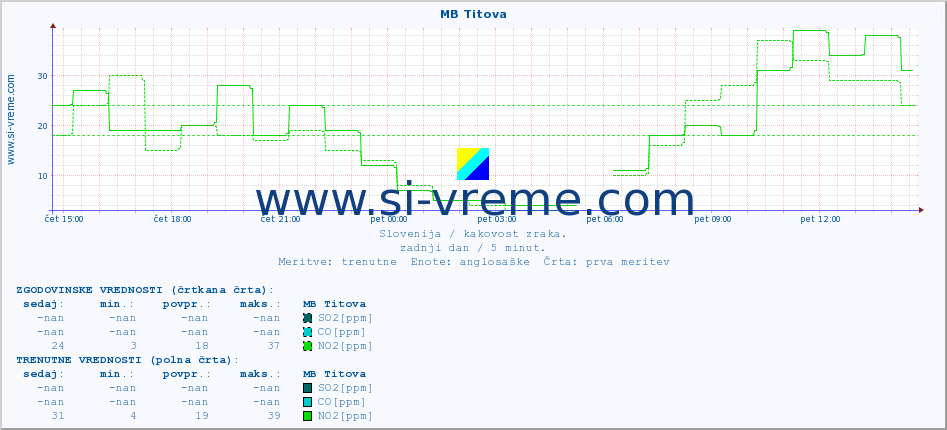 POVPREČJE :: MB Titova :: SO2 | CO | O3 | NO2 :: zadnji dan / 5 minut.