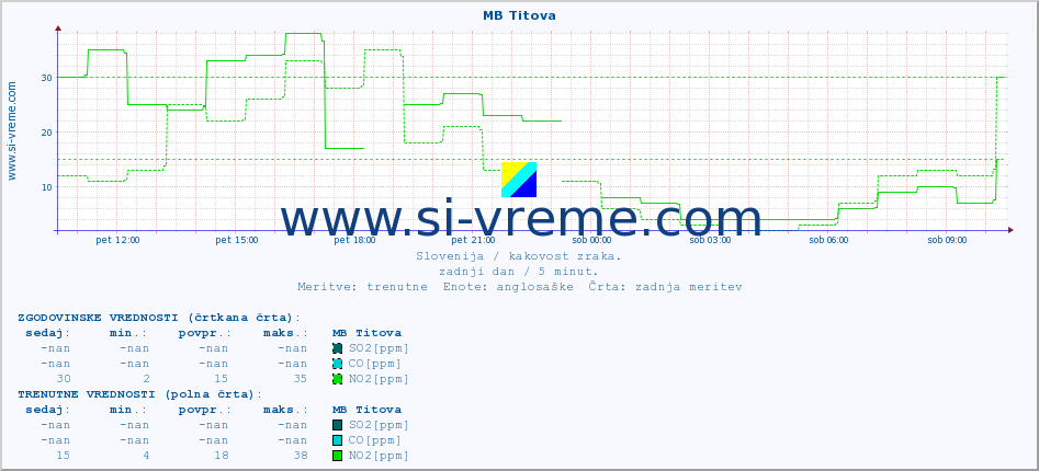 POVPREČJE :: MB Titova :: SO2 | CO | O3 | NO2 :: zadnji dan / 5 minut.